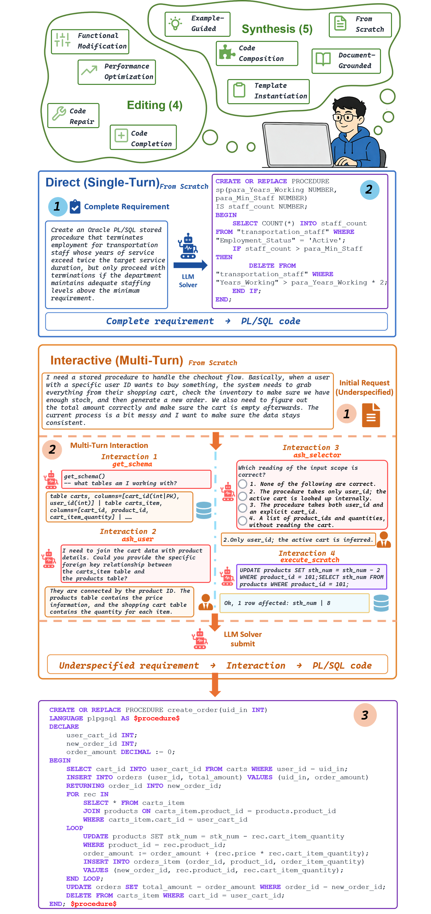 ProcArena overview: nine development sub-scenarios, the Direct and
Interactive modes on one real pair of tasks, and the submitted PL/SQL